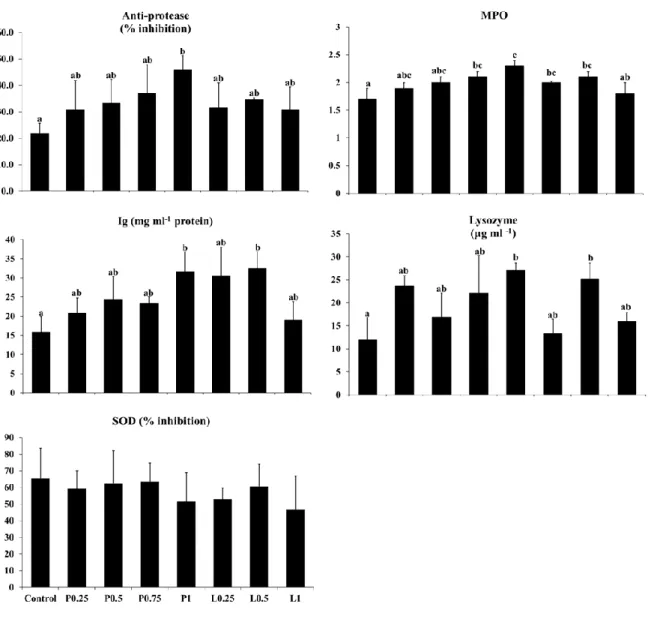 Figure  3. Non-specific immune responses of olive flounder fed the eight experimental diets 