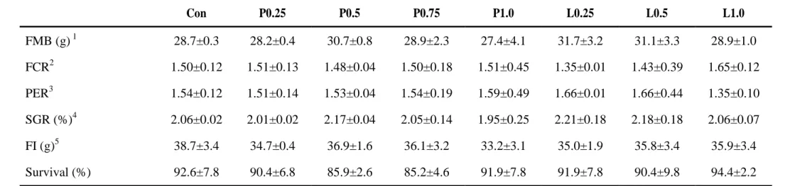 Table 4. Growth performance of olive flounder fed the eight experimental diets for 8 weeks