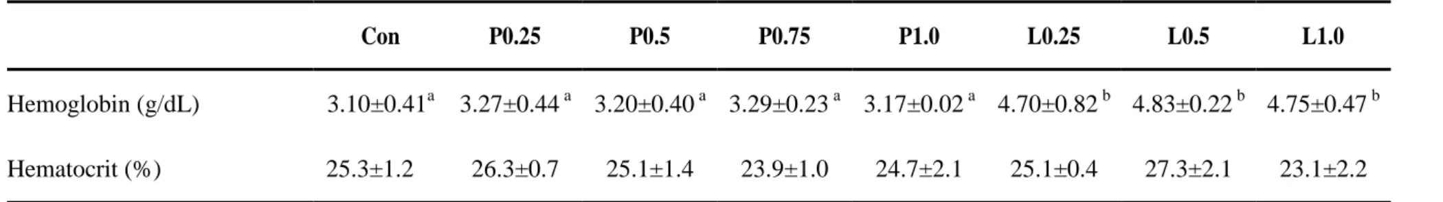 Table 5. Blood parameters of olive flounder fed the eight experimental diets for 8 weeks