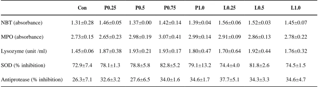 Table 6. Non-specific immune responses of olive flounder fed the eight experimental diets for 8 weeks