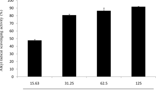 Fig. 4. Alkyl radical scavenging activity of SPE. Alkyl radical scavenging activity  was determined by ESR