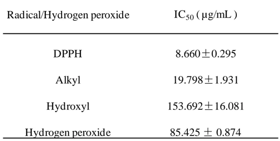 Table 2. IC 50  values of free radicals and hydrogen peroxide scavenging activities of 