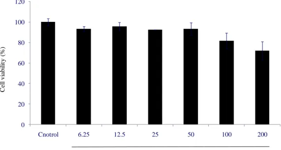 Fig.  8.  Cell  viability  of  HaCaT  cells  after  treated  SPE.  HaCaT  cells  were  seeded  in 