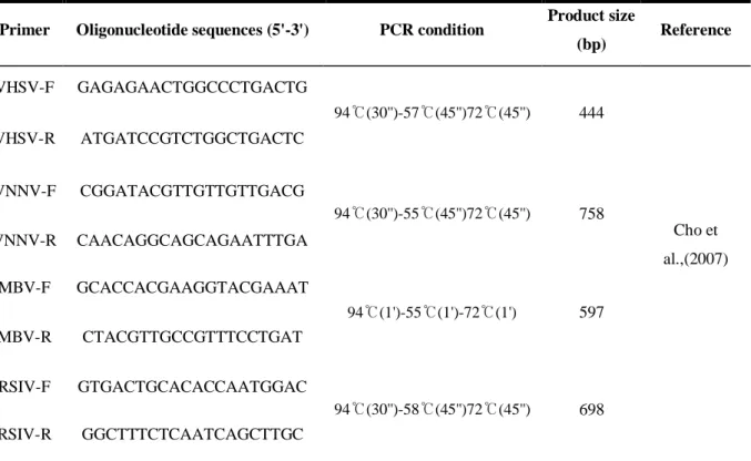 Table 2. Oligonucleotide primers and conditions used in PCR amplification 
