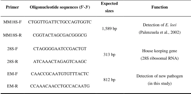 Table 3. PCR primers used for the detection of new pathogen  Primer  Oligonucleotide sequences (5'-3')  Expected 