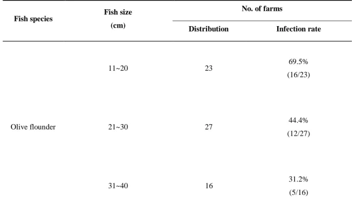 Table 5. Prevalence of causative agent of the emaciated disease according to the size of olive flounder  (P