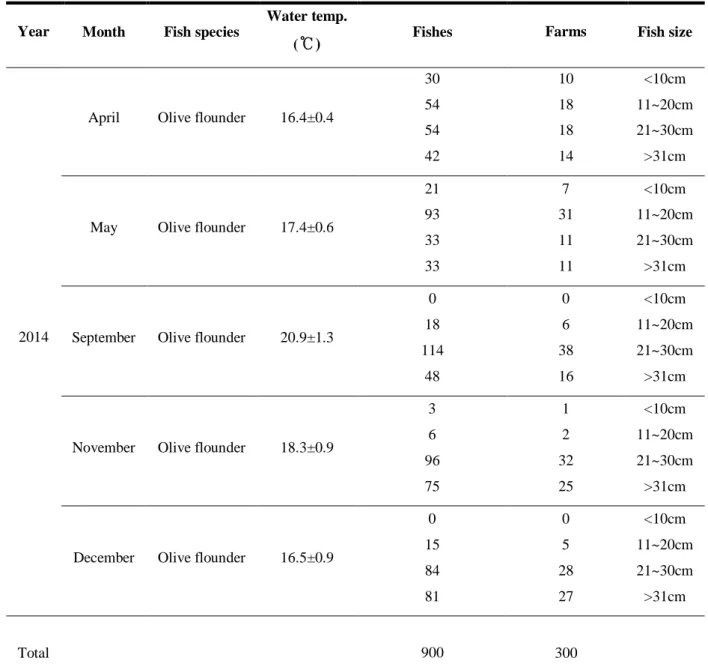 Table  6.  Sample  information  employed  for  the  investigation  of  emaciation  infection  in  rearing  olive  flounder (P