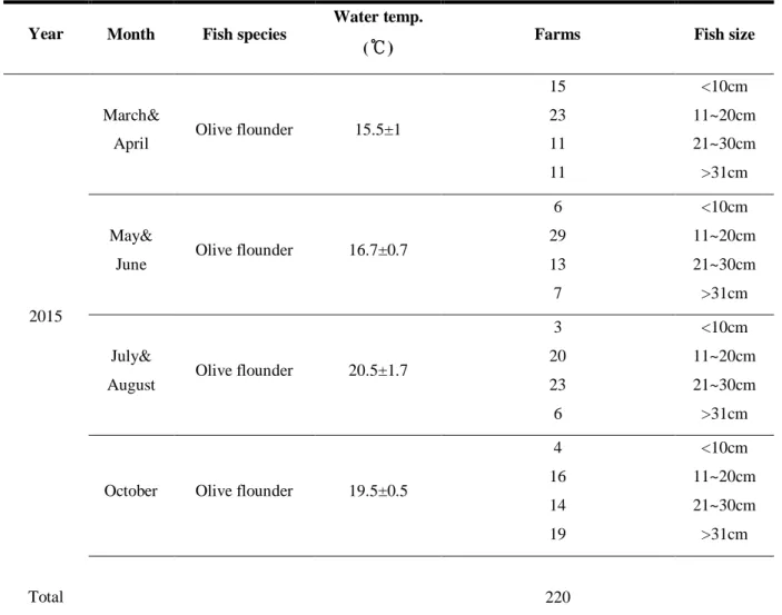 Table  7.  Sample  information  employed  for  the  investigation  of  emaciation  infection  in  rearing  olive  flounder (P
