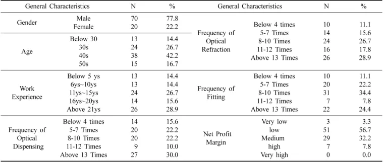 Table 1. General characteristics of optometrists