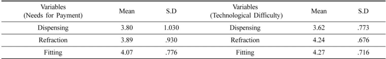 Table 2. Technological Analysis of the needs for technical fee and task difficulty  Variables