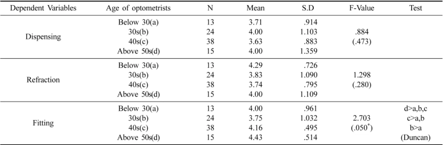 Table 4. Comparison of technical fee by age