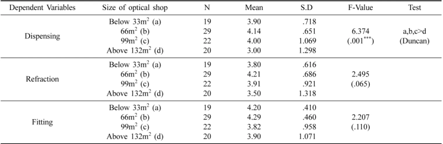 Table 6. Analysis of Relationships between the needs of technical fee and rate of net earnings
