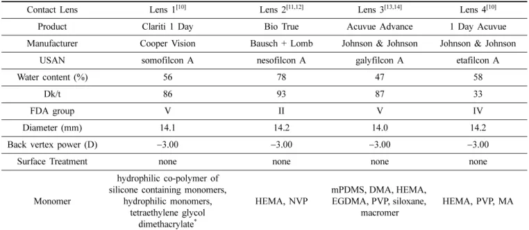 Table 1. Characteristics of soft contact lenses tested