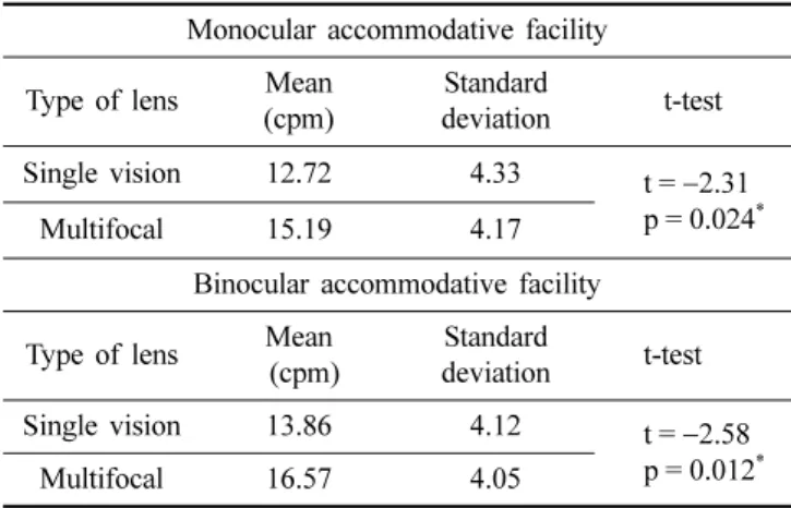 Table 5. Mean of accommodative response test before and after 1 hour watching computer display at 40 cm in wearing single vision and multifocal soft contact lenses Stimulus Lens type Before After 0D2.5D0D 2.5D * Single vision  0.03±0.31 1.50±0.26 0.06±0.37