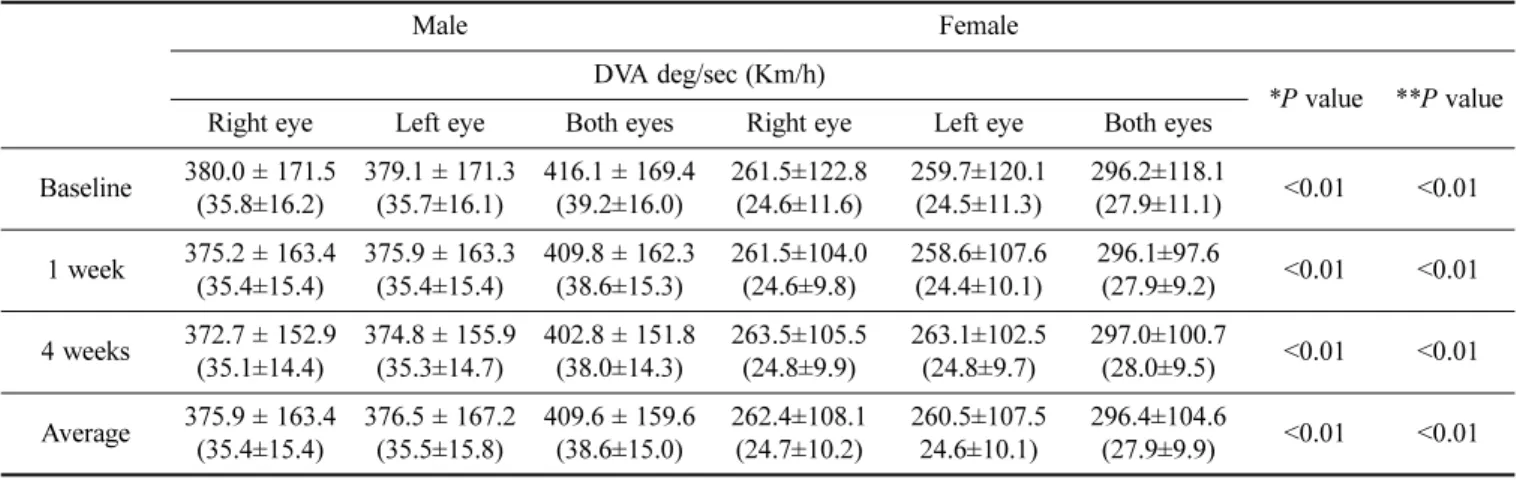 Table 3. Mean value of dynamic visual acuity at baseline, 1 week, and 4 weeks