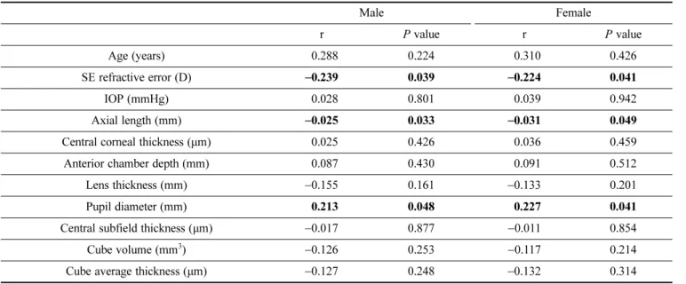 Table 5 and 6 show the pearson’s correlation between clinical or ocular factors and DVA and KVA, respectively.