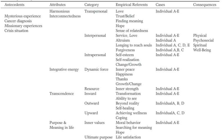 Table 1. Spirituality Attributes from Fieldwork