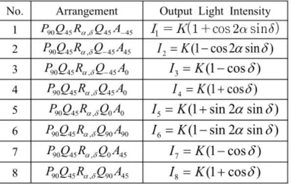 Table 1 Optical arrangements and intensity equations No. Arrangement Output  Light  Intensity