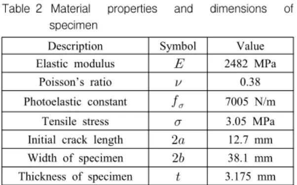 Fig. 2 Uni-axially loaded finite-width tensile plate containing an inclined crack