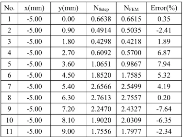 Table 4 Comparison of fringe order distribution along line B-C