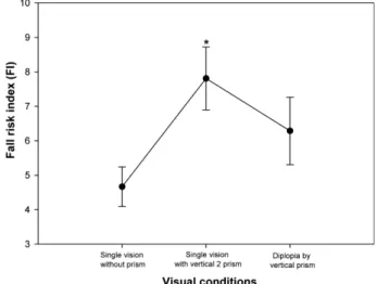 Fig. 2. The changes of fall risk index according to visual condition induced by horizontal prism.