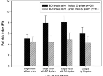 Fig. 5. Comparison of fall risk index depending on break point amplitude of fusional vergence measured by BO prism.