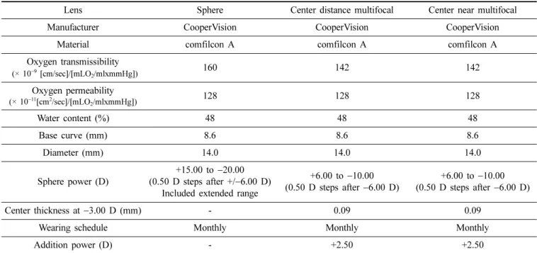Table 1. The specification of soft contact lenses used in the present study