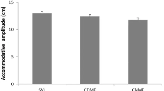 Fig. 3. Positive relative accommodation when wearing single vision lens, center distance multifocal lens and center near multifocal lens
