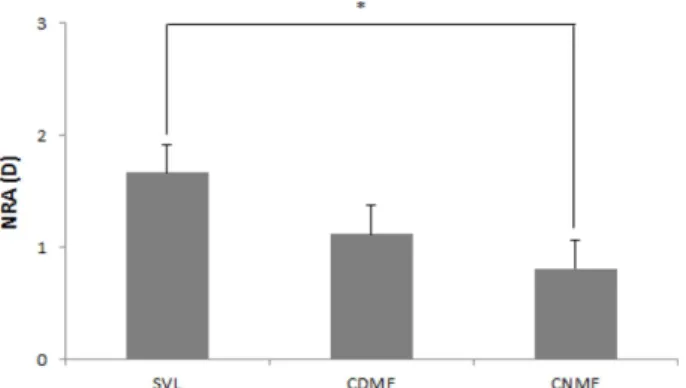 Fig. 5. Binocular accommodative facility when wearing single vision lens, center distance multifocal lens and center near multifocal lens