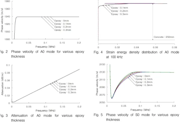 Fig. 2 Phase velocity of A0 mode for various epoxy thickness
