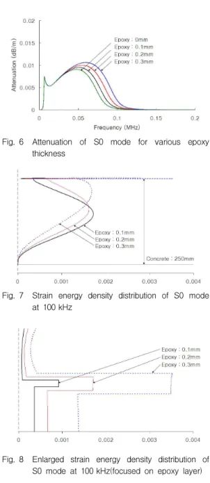 Fig. 6 Attenuation of S0 mode for various epoxy thickness