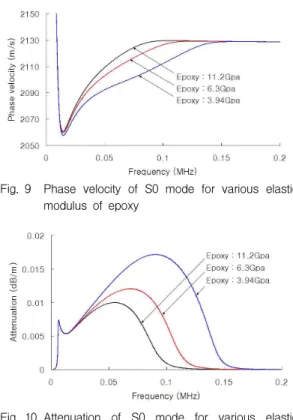 Fig. 9 Phase velocity of S0 mode for various elastic modulus of epoxy