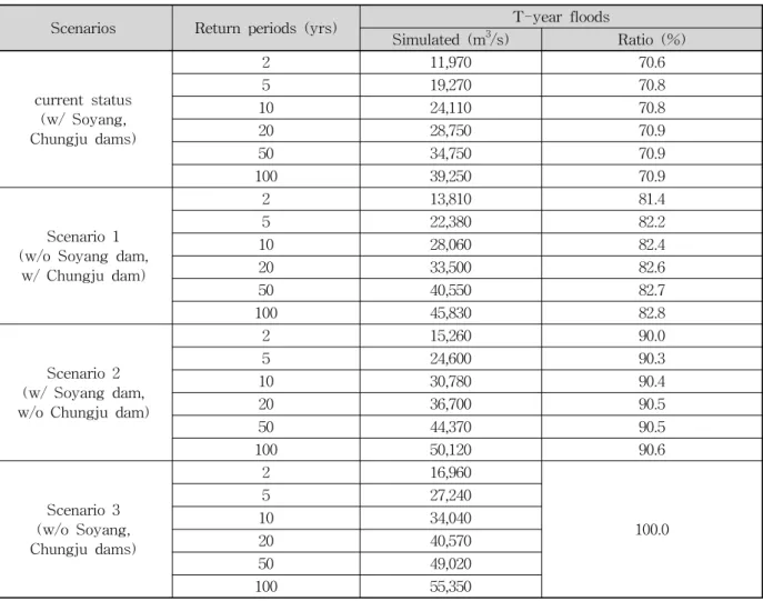 Table  1.  T-year  Floods  according  to  the  Floods  Regulation  by  Multi-purpose  Dams 