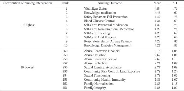 Table 2. Perception of Participants on the Contribution of Nursing Interventions to Each of NOC Nursing Outcomes in Korean