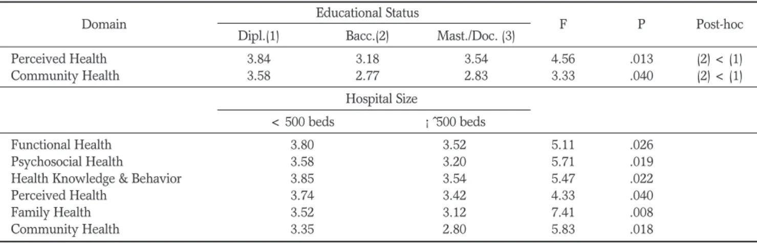 Table 4. Perception on the Contribution to NOC Domains According to Educational Level of Participants and Size of Hospitals   (N=96)