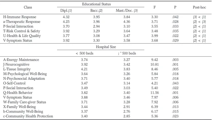 Table 5. Perception on the Contribution to NOC Classes According to Educational Level of Participants and Size of Hospitals (N=96)