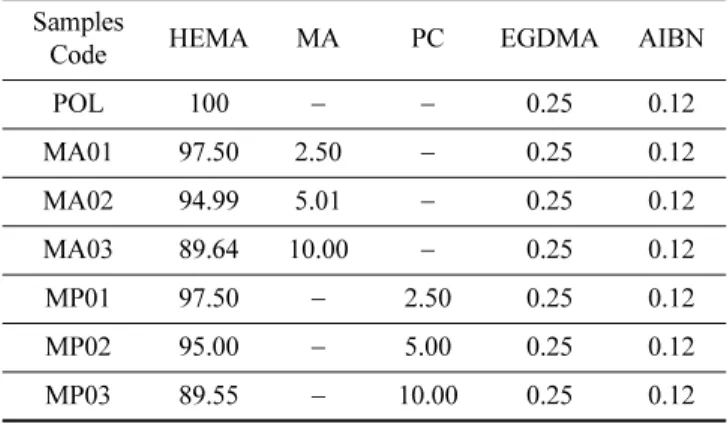 Table 1. Mol% composition ratio of hydrogel contact lens specimens used in this study                (Unit: mol%) Samples 