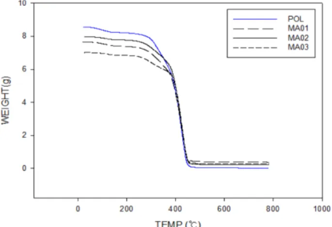 Fig. 3. FT-IR spectra of MP01, 02, 03, POL hydrogel contact lens samples.