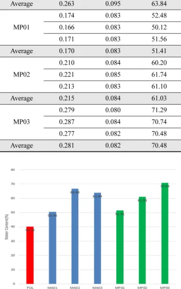 Fig. 6. Equilibrium water content(%) results for POL, MA series, MP series hydrogel contact lens samples.