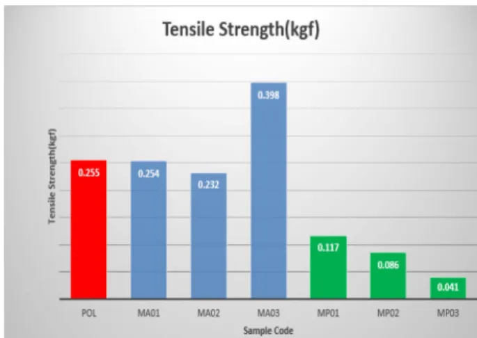 Fig. 7. Oxygen permeability (Dk, 10 -11 ) results for POL, MA