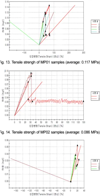 Fig. 15. Tensile strengh of MP03 samples (average: 0.041 MPa).