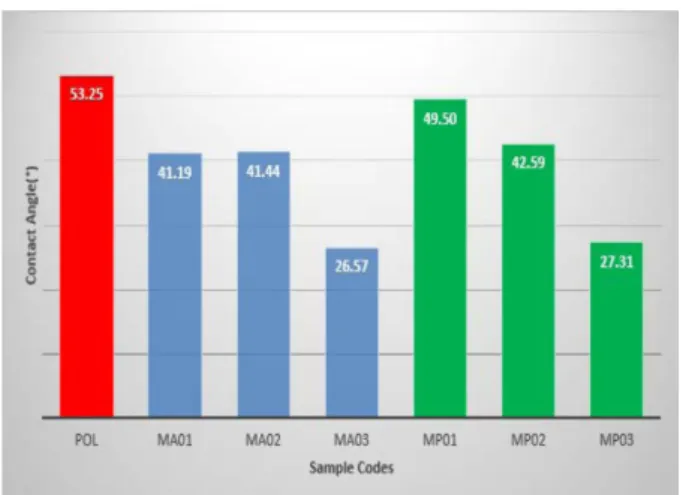 Fig. 16. Contact angle(°) of hydrogel samples.