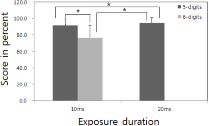 Fig. 3. Comparison of the exposure duration to the score for 5 and 6 digits.  *: significant differences between the groups (paired t-test)