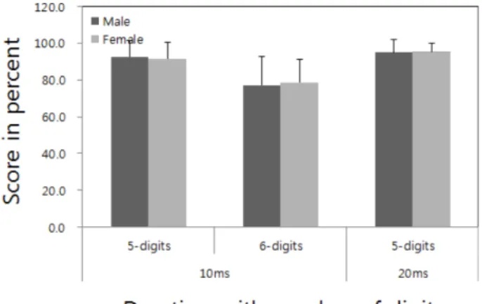 Table 1. The correlation of contrast sensitivity function with flash recognition for all participants