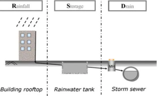 Fig.  2  Applicable  Area  Scale  of  Conventional  Runoff  Models Fig.  2에서  볼  수  있는  바와  같이  기존의  유출해석기 법은  적용면적의  한계상  지붕면  유출에  적용하기는  어 렵다고  판단되었다