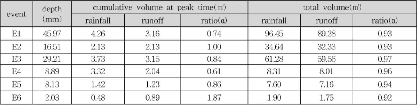 Table  4.  Analysis  of  Measured  and  Calculated  Cumulative  Runoff  Volume