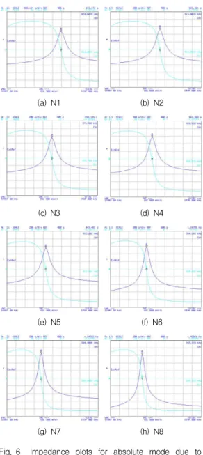 Fig. 6 Impedance plots for absolute mode due to coil winding variation in inconel tube