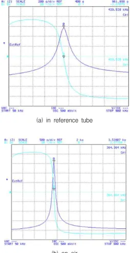 Fig. 9 Impedance plots for absolute mode of N4 test probe in reference tube or on air에 탐촉자별 공진주파수 변화를 나타냈다