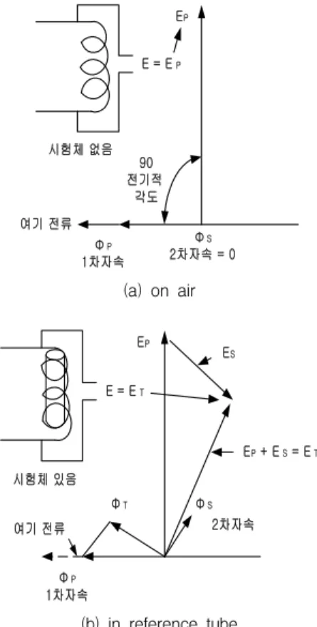 Fig. 10 Phasor diagram