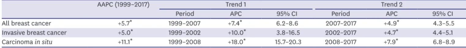 Table 4. Trends in age-standardized incidence rates for breast cancer according to Joinpoint analysis (1999–2017)